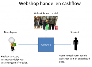 Opzet webshop